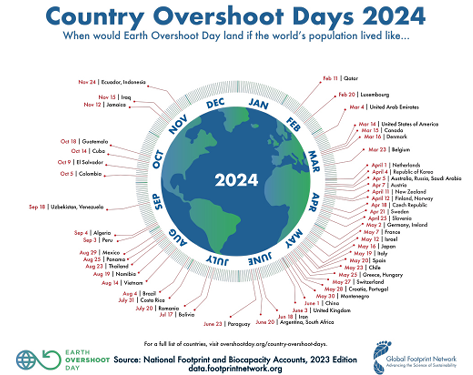 Overshoot day: Spain goes into ecological deficit